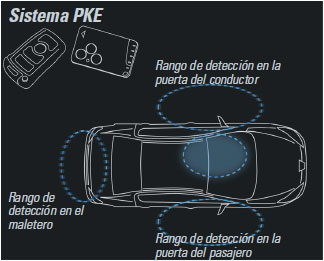 Sistema PKE