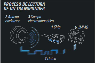 Proceso lectura transponder